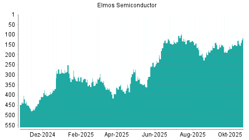 BOTSI®-Advisor Abstufung Elmos Semiconductor von Rang 330 auf ...
