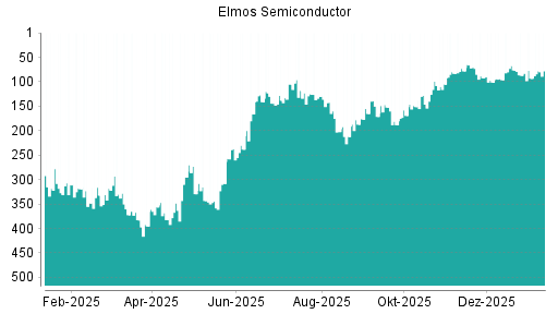 BOTSI®-Advisor Hochstufung Elmos Semiconductor von Rang 129 auf Rang 111