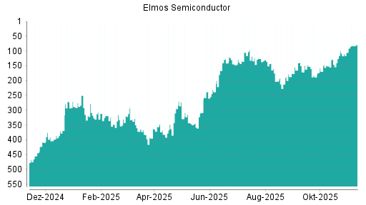 BOTSI®-Advisor Hochstufung Elmos Semiconductor von Rang 105 auf ...