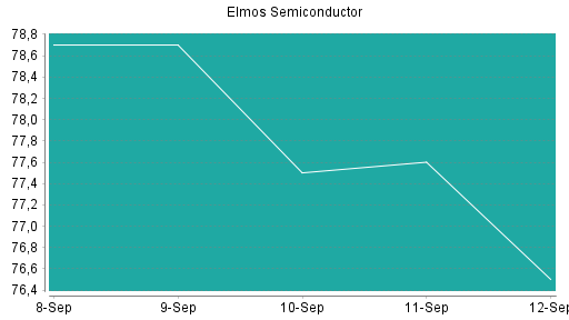 BOTSI®-Advisor Hochstufung Elmos Semiconductor von Rang 212 auf ...
