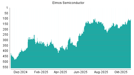 BOTSI®-Advisor Hochstufung Elmos Semiconductor von Rang 369 auf ...