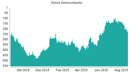 BOTSI®-Advisor Abstufung Elmos Semiconductor von Rang 202 auf ...