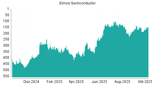 BOTSI®-Advisor Hochstufung Elmos Semiconductor von Rang 169 auf ...