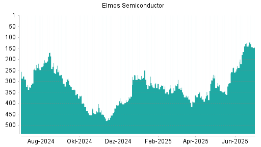 BOTSI®-Advisor Abstufung Elmos Semiconductor von Rang 141 auf ...