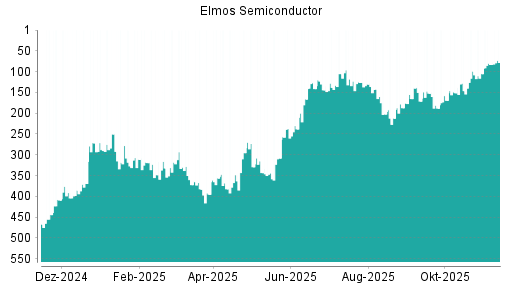 BOTSI®-Advisor Hochstufung Elmos Semiconductor von Rang 83 auf ...