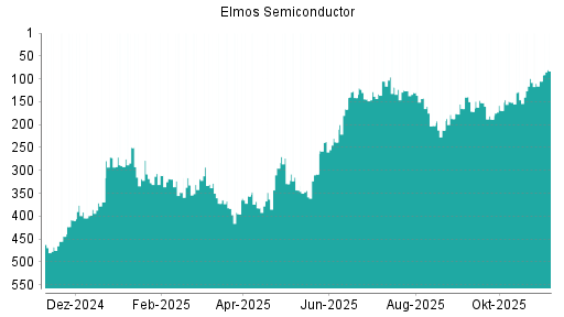 BOTSI®-Advisor Hochstufung Elmos Semiconductor von Rang 105 auf ...