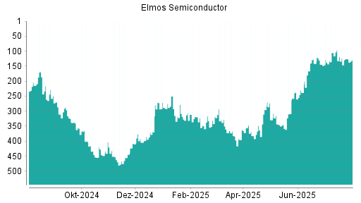 BOTSI®-Advisor Abstufung Elmos Semiconductor von Rang 125 auf ...