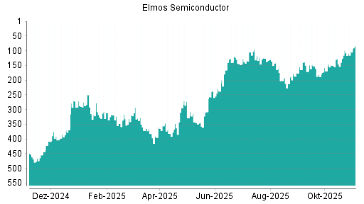 BOTSI®-Advisor Hochstufung Elmos Semiconductor von Rang 169 auf ...