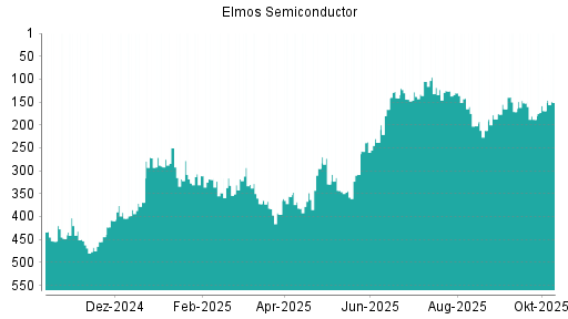 BOTSI®-Advisor Abstufung Elmos Semiconductor von Rang 130 auf ... BOTSI®-Advisor Abstufung Elmos Semiconductor von Rang 130 auf ...