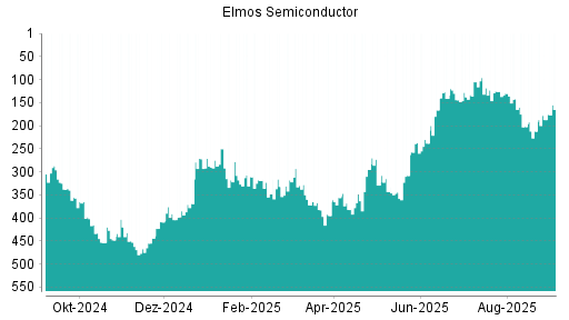 BOTSI®-Advisor Hochstufung Elmos Semiconductor von Rang 187 auf Rang 165