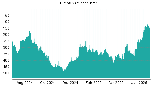 BOTSI®-Advisor Abstufung Elmos Semiconductor von Rang 141 auf ...