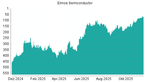 BOTSI®-Advisor Hochstufung Elmos Semiconductor von Rang 212 auf ...