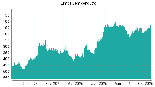 BOTSI®-Advisor Hochstufung Elmos Semiconductor von Rang 344 auf ...