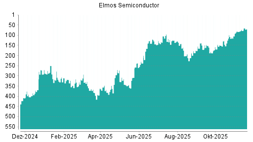 BOTSI®-Advisor Hochstufung Elmos Semiconductor von Rang 78 auf ...
