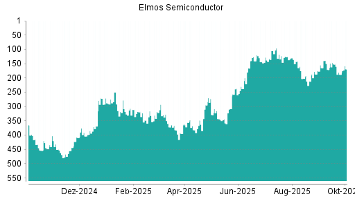 BOTSI®-Advisor Hochstufung Elmos Semiconductor von Rang 188 auf ...