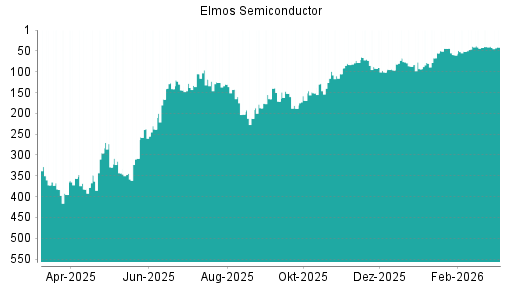 BOTSI®-Advisor Hochstufung Elmos Semiconductor von Rang 151 auf ...