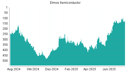 BOTSI®-Advisor Abstufung Elmos Semiconductor von Rang 105 auf ...