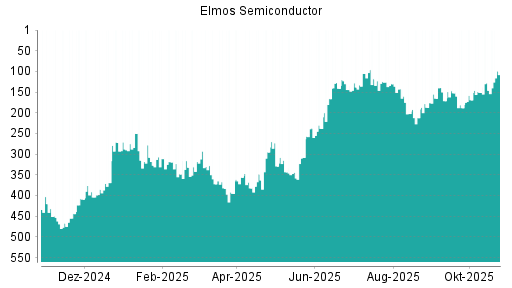 BOTSI®-Advisor Hochstufung Elmos Semiconductor von Rang 332 auf ...