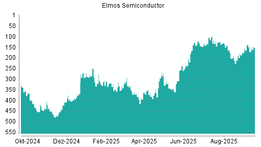 BOTSI®-Advisor Hochstufung Elmos Semiconductor von Rang 171 auf ...