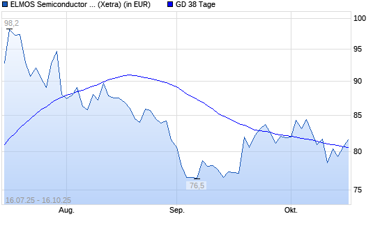 Elmos Semiconductor-Aktie über 38-Tage-Linie