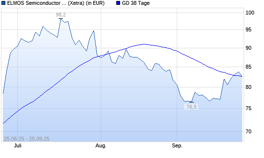 Elmos Semiconductor-Aktie über 38-Tage-Linie