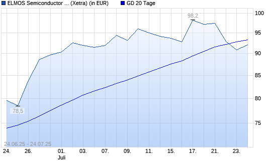 Elmos Semiconductor-Aktie unter 20-Tage-Linie