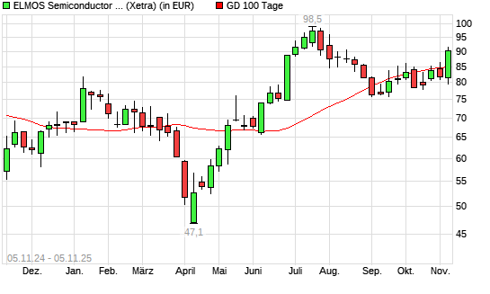 Elmos Semiconductor-Aktie über 100-Tage-Linie