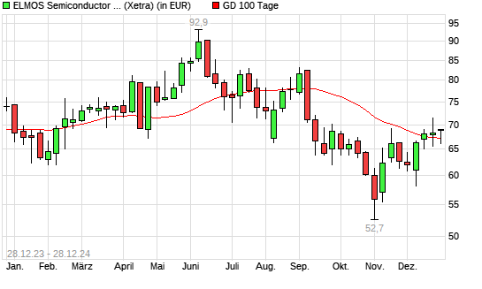 Elmos Semiconductor-Aktie über 100-Tage-Linie