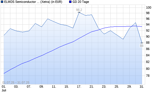 Elmos Semiconductor-Aktie über 20-Tage-Linie