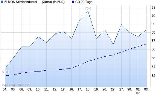 Elmos Semiconductor-Aktie über 20-Tage-Linie