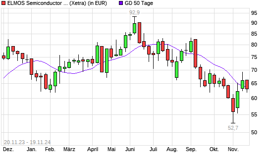 Elmos Semiconductor-Aktie unter 50-Tage-Linie