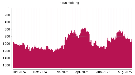BOTSI®-Advisor Hochstufung Indus Holding von Rang 830 auf ...