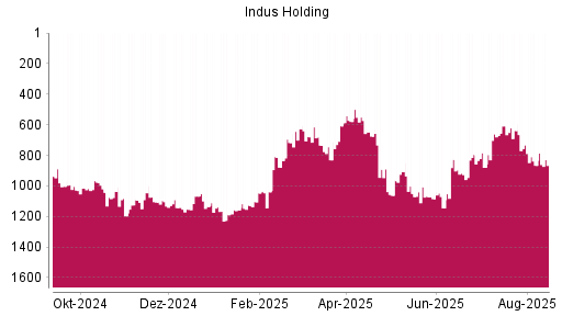 BOTSI®-Advisor Hochstufung Indus Holding von Rang 830 auf ...