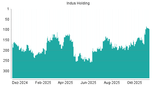 BOTSI®-Advisor Hochstufung Indus Holding von Rang 97 auf ...