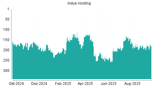 BOTSI®-Advisor Hochstufung Indus Holding von Rang 178 auf ...