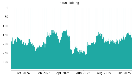 BOTSI®-Advisor Abstufung Indus Holding von Rang 158 auf ...