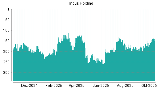 BOTSI®-Advisor Hochstufung Indus Holding von Rang 169 auf ...