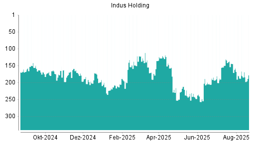 BOTSI®-Advisor Hochstufung Indus Holding von Rang 188 auf ...