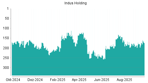 BOTSI®-Advisor belässt Indus Holding weiter auf ...
