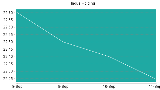BOTSI®-Advisor Hochstufung Indus Holding von Rang 203 auf ...