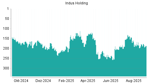 BOTSI®-Advisor Hochstufung Indus Holding von Rang 178 auf ...