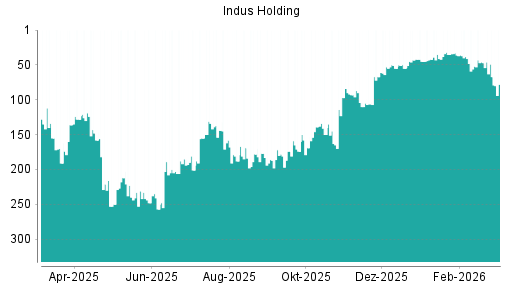 BOTSI®-Advisor Abstufung Indus Holding von Rang 93 auf ...