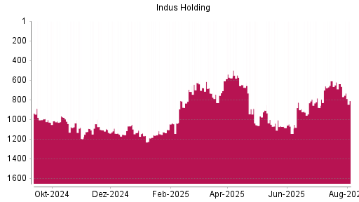 BOTSI®-Advisor Hochstufung Indus Holding von Rang 608 auf ...