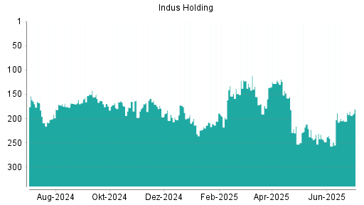 BOTSI®-Advisor Abstufung Indus Holding von Rang 248 auf ...