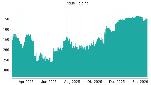 BOTSI®-Advisor Hochstufung Indus Holding von Rang 42 auf ...