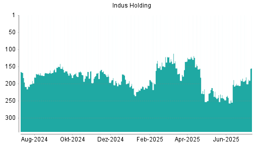 BOTSI®-Advisor Abstufung Indus Holding von Rang 189 auf ...