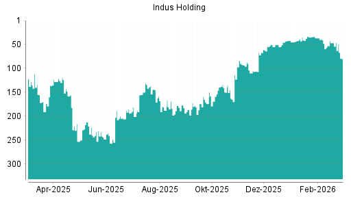 BOTSI®-Advisor Abstufung Indus Holding von Rang 47 auf ...