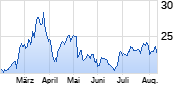 Indus Holding Chart