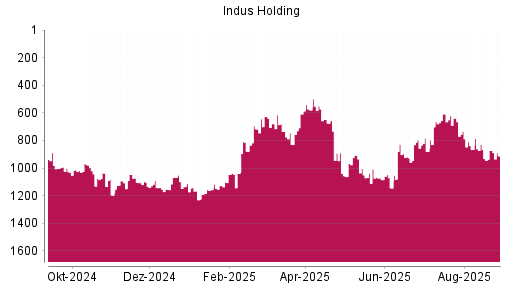 BOTSI®-Advisor Hochstufung Indus Holding von Rang 1050 auf ...