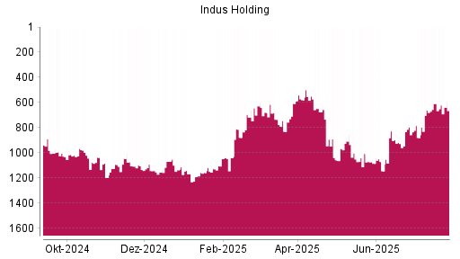 BOTSI®-Advisor Abstufung Indus Holding von Rang 627 auf ...